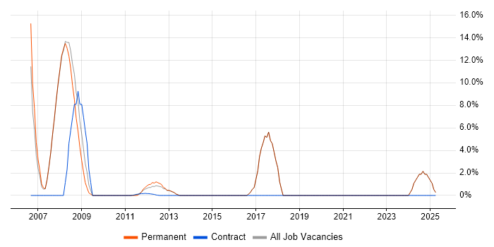 Job vacancy trend for Relational Database in Stroud Job vacancy trend for Relational Database in Stroud