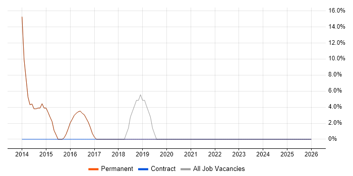 RESTful job vacancy trend in Stroud