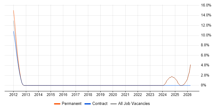 Risk Management job vacancy trend in Stroud
