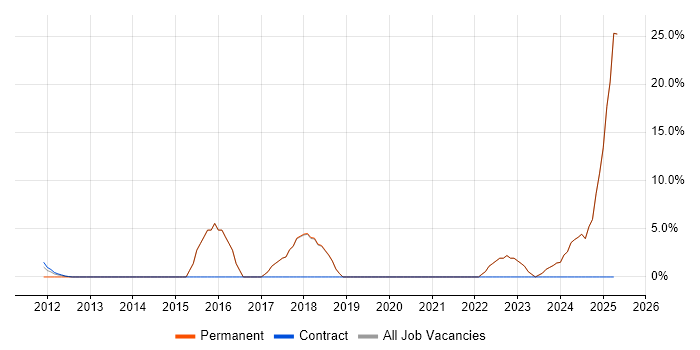 Job vacancy trend for Roadmaps in Stroud Job vacancy trend for Roadmaps in Stroud