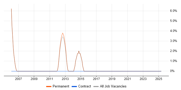 Job vacancy trend for Senior C++ Developer in Stroud Job vacancy trend for Senior C++ Developer in Stroud