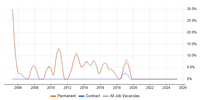 Job vacancy trend for Senior Developer in Stroud Job vacancy trend for Senior Developer in Stroud