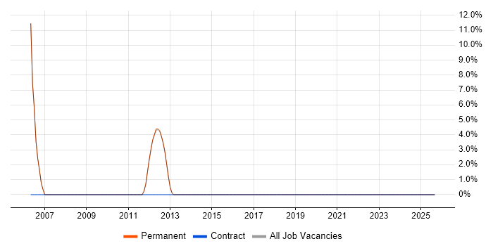 Senior Embedded Software Engineer job vacancy trend in Stroud Senior Embedded Software Engineer job vacancy trend in Stroud