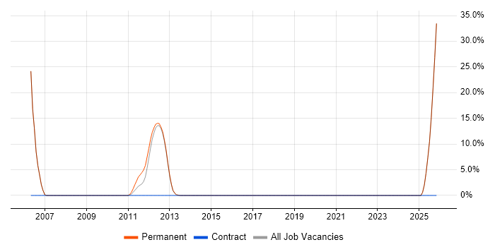 Senior Software Engineer job vacancy trend in Stroud