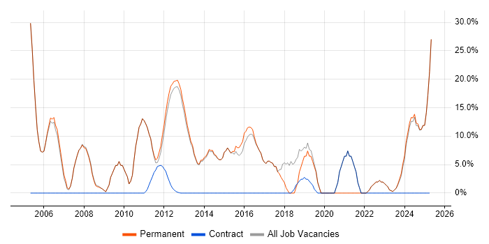 Job vacancy trend for Senior in Stroud