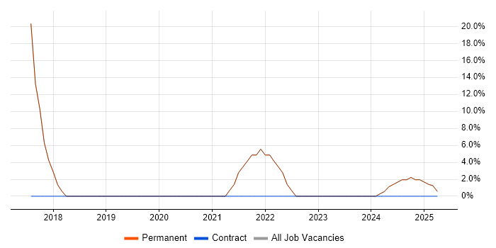 Job vacancy trend for Serverless in Stroud