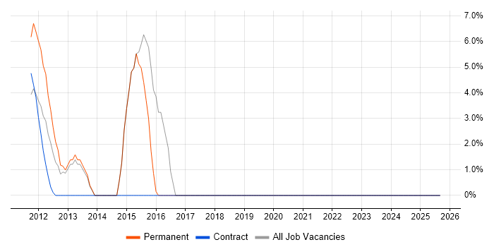 Service Management job vacancy trend in Stroud