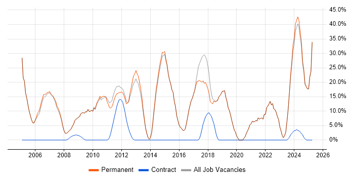 Job vacancy trend for Social Skills in Stroud