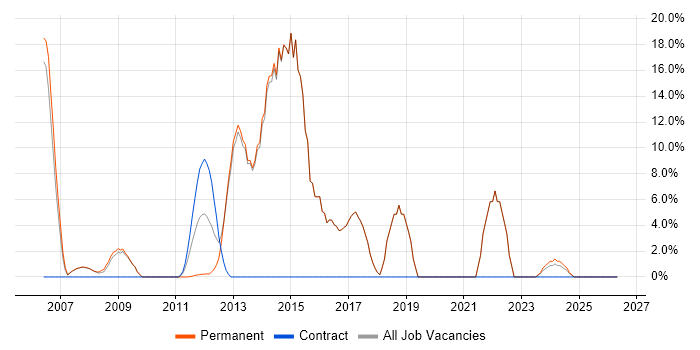 Software Developer job vacancy trend in Stroud