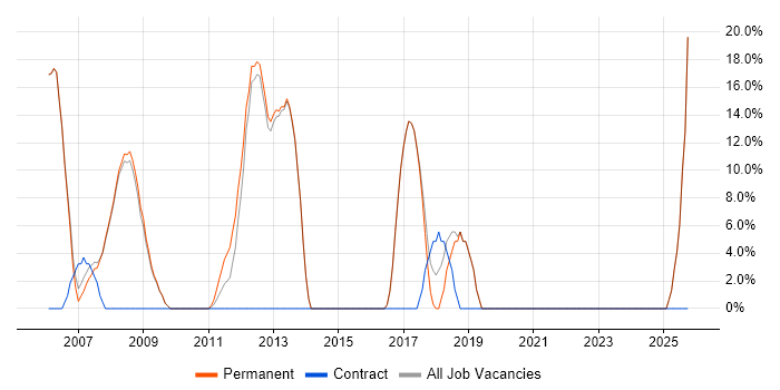 Software Engineer job vacancy trend in Stroud Software Engineer job vacancy trend in Stroud