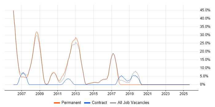 Software Engineering job vacancy trend in Stroud Software Engineering job vacancy trend in Stroud
