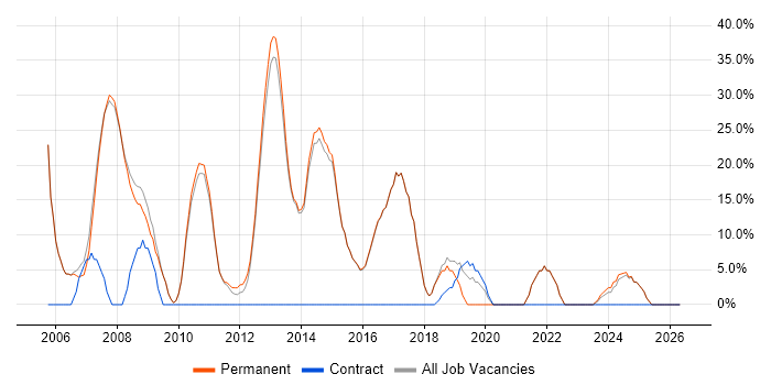 SQL Server job vacancy trend in Stroud