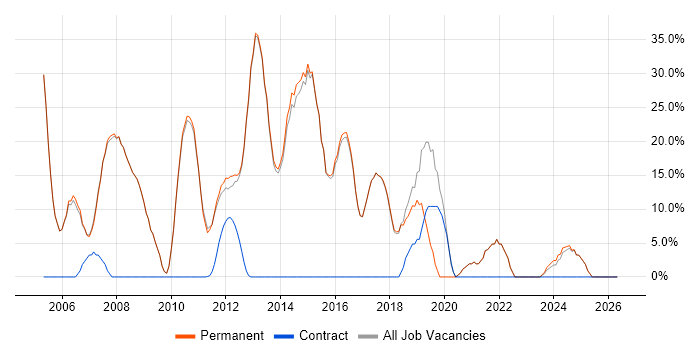 SQL job vacancy trend in Stroud