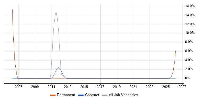 Support Officer job vacancy trend in Stroud