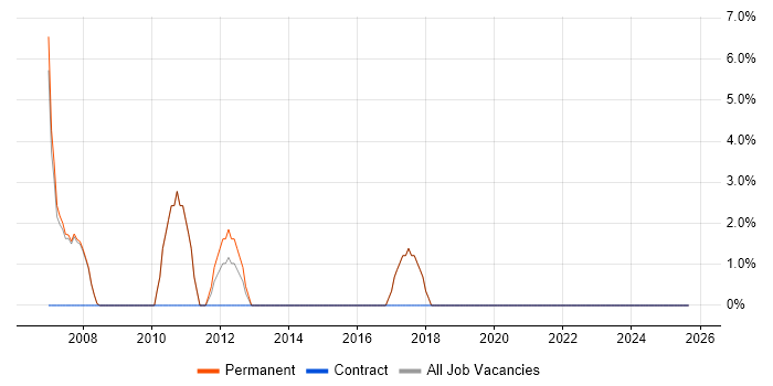 Systems Support job vacancy trend in Stroud
