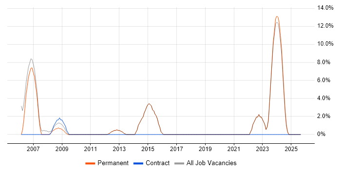 TCP/IP job vacancy trend in Stroud TCP/IP job vacancy trend in Stroud