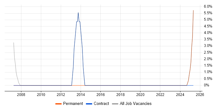 Job vacancy trend for Technical Architecture in Stroud