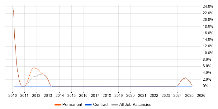 Job vacancy trend for Technical Manager in Stroud