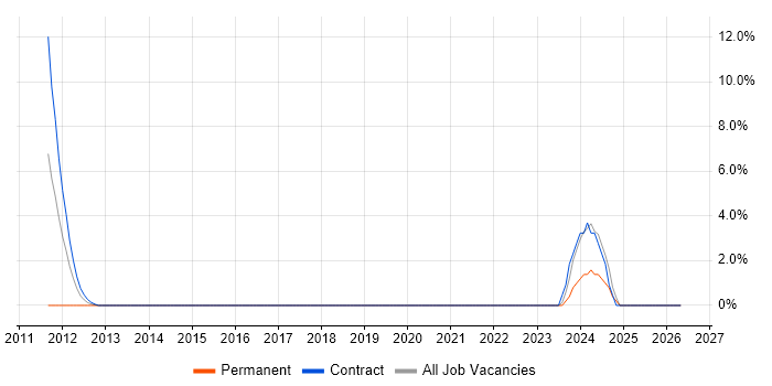 Technical Writer job vacancy trend in Stroud