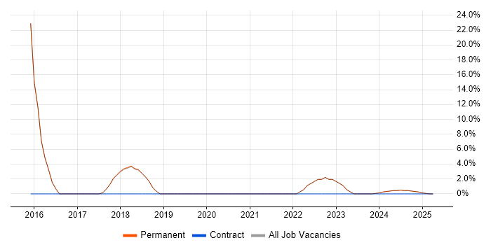 Job vacancy trend for Technology Roadmap in Stroud