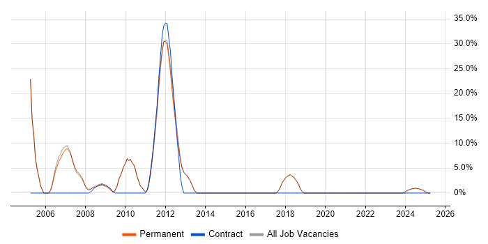 Job vacancy trend for Unix in Stroud Job vacancy trend for Unix in Stroud