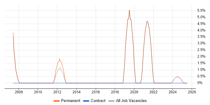 Job vacancy trend for VLAN in Stroud Job vacancy trend for VLAN in Stroud