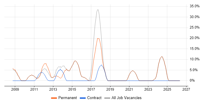 VMware job vacancy trend in Stroud
