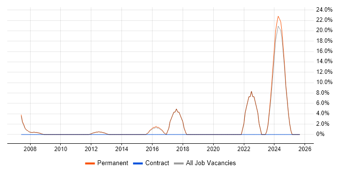 VPN job vacancy trend in Stroud