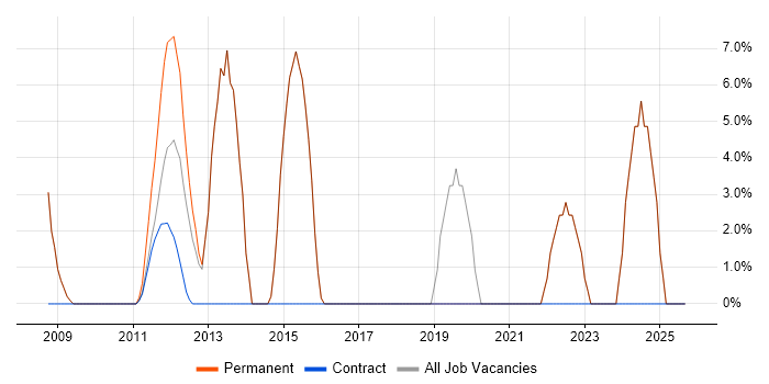 WAN job vacancy trend in Stroud