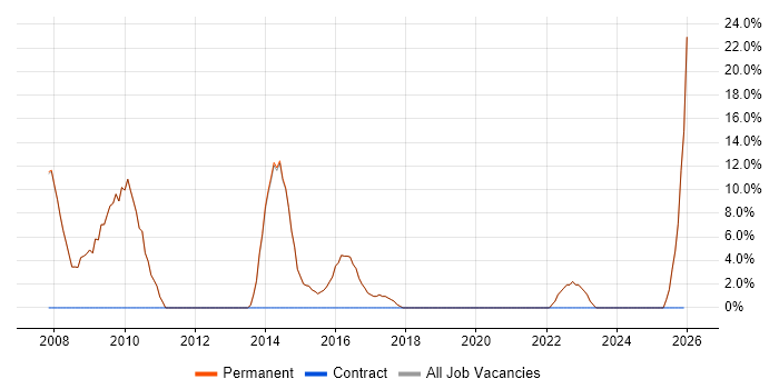 Web Developer job vacancy trend in Stroud