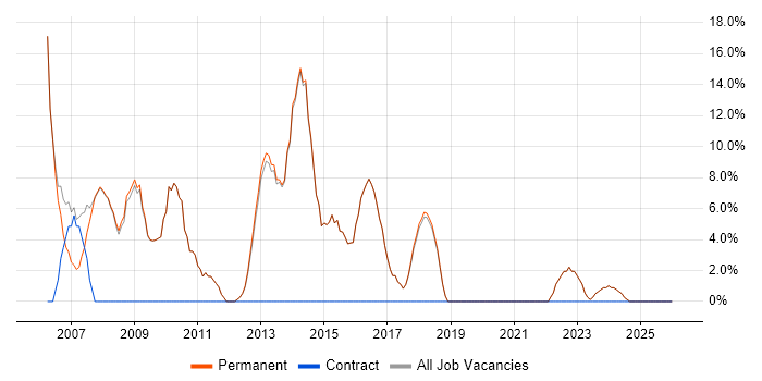 Web Development job vacancy trend in Stroud