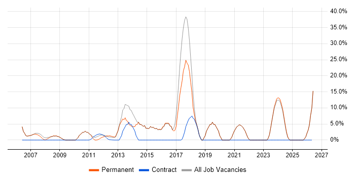 Windows Server job vacancy trend in Stroud