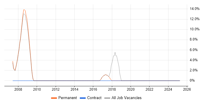 Job vacancy trend for Wireless in Stroud