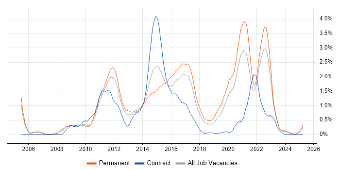 Job vacancy trend for Subversion in Gloucestershire Job vacancy trend for Subversion in Gloucestershire