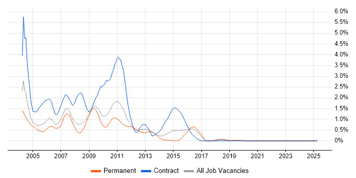 Job vacancy trend for Sun in Gloucestershire