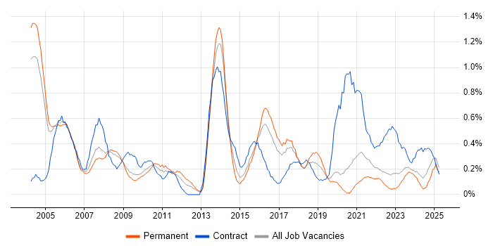 Job vacancy trend for Supplier Management in Gloucestershire