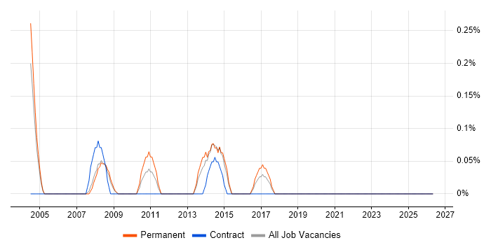 Supplier Manager job vacancy trend in Gloucestershire