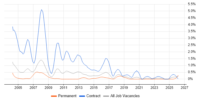 Support Officer job vacancy trend in Gloucestershire