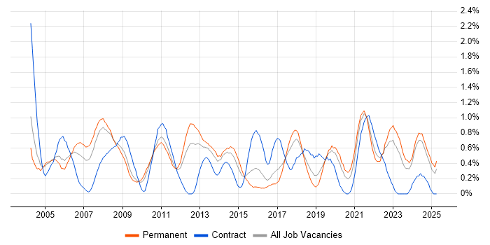 Job vacancy trend for Support Technician in Gloucestershire Job vacancy trend for Support Technician in Gloucestershire