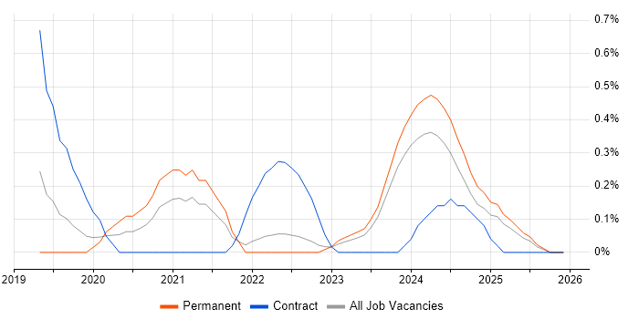 Swagger job vacancy trend in Gloucestershire
