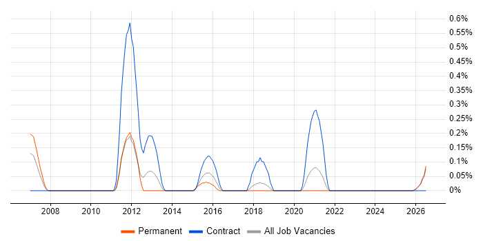SWOT Analysis job vacancy trend in Gloucestershire