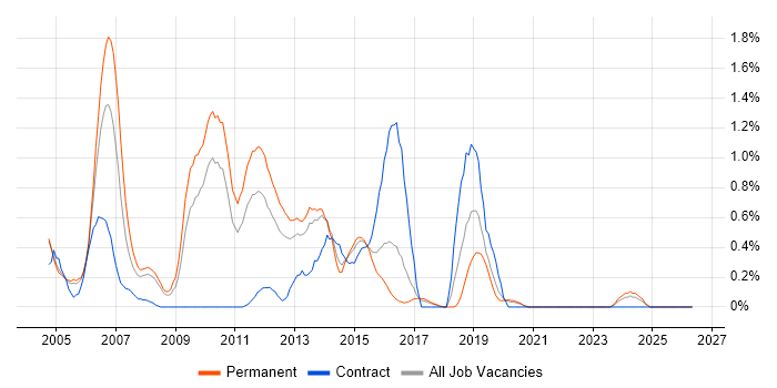 Sybase job vacancy trend in Gloucestershire