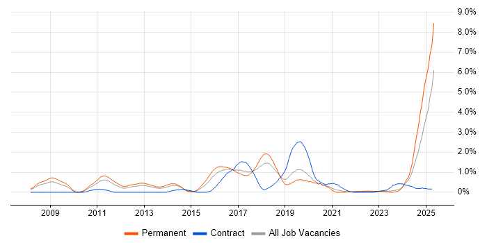 Job vacancy trend for SysML in Gloucestershire Job vacancy trend for SysML in Gloucestershire