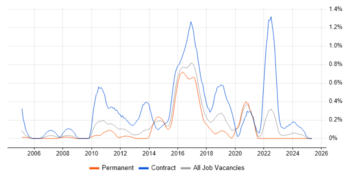 Job vacancy trend for System Integration Testing in Gloucestershire Job vacancy trend for System Integration Testing in Gloucestershire