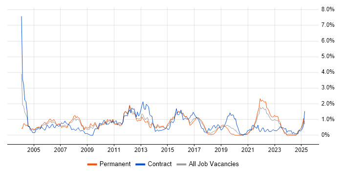 Job vacancy trend for System Testing in Gloucestershire