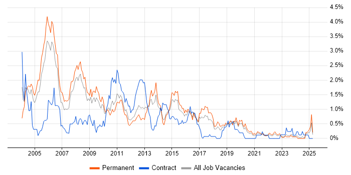 Job vacancy trend for Systems Analysis in Gloucestershire Job vacancy trend for Systems Analysis in Gloucestershire