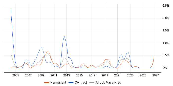 Systems Architect job vacancy trend in Gloucestershire