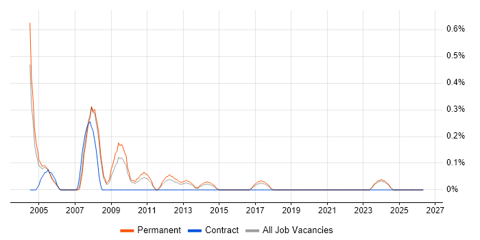 Systems Development Manager job vacancy trend in Gloucestershire