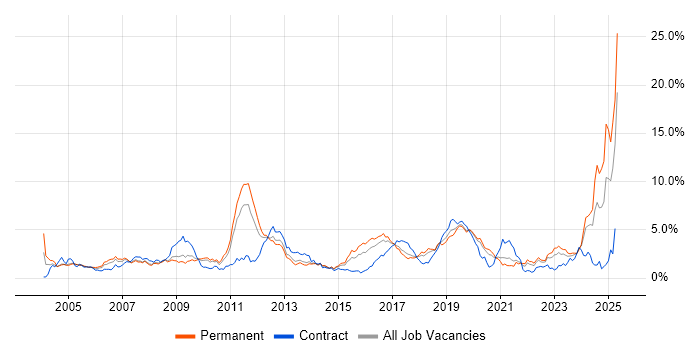 Job vacancy trend for Systems Engineer in Gloucestershire Job vacancy trend for Systems Engineer in Gloucestershire