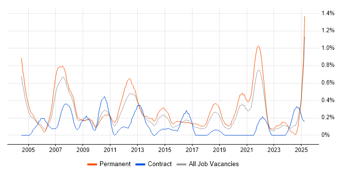 Job vacancy trend for Systems Manager in Gloucestershire Job vacancy trend for Systems Manager in Gloucestershire